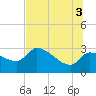 Hernando Beach tide chart for Saturday, July 3, 2021