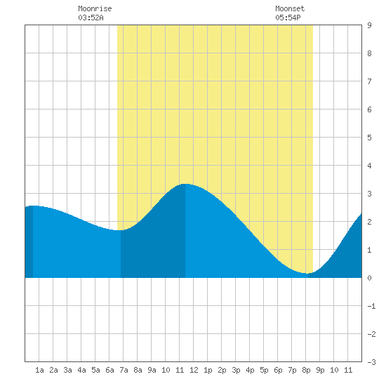 Hernando Beach tide chart for Tuesday, July 6, 2021