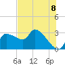 Hernando Beach tide chart for Thursday, July 8, 2021