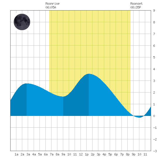 Hernando Beach tide chart for Friday, July 9, 2021