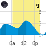 Hernando Beach tide chart for Friday, July 9, 2021