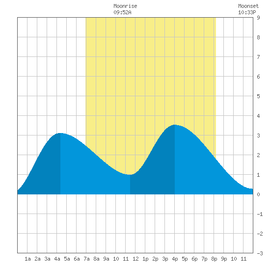 Hernando Beach tide chart for Wednesday, August 11, 2021