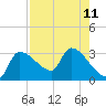 Hernando Beach tide chart for Wednesday, August 11, 2021