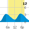 Hernando Beach tide chart for Thursday, August 12, 2021