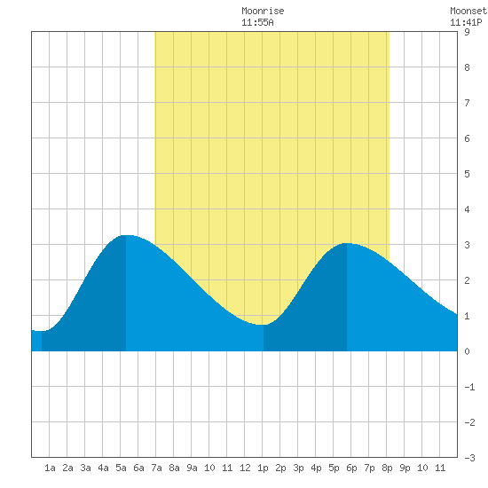 Hernando Beach tide chart for Friday, August 13, 2021