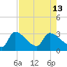 Hernando Beach tide chart for Friday, August 13, 2021