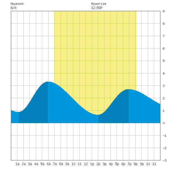 Hernando Beach tide chart for Saturday, August 14, 2021