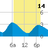 Hernando Beach tide chart for Saturday, August 14, 2021