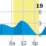 Hernando Beach tide chart for Thursday, August 19, 2021