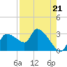 Hernando Beach tide chart for Saturday, August 21, 2021