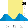 Hernando Beach tide chart for Thursday, August 26, 2021