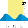 Hernando Beach tide chart for Friday, August 27, 2021