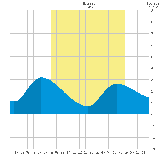 Hernando Beach tide chart for Saturday, August 28, 2021