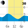 Hernando Beach tide chart for Monday, August 30, 2021