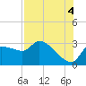 Hernando Beach tide chart for Wednesday, August 4, 2021