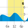 Hernando Beach tide chart for Friday, August 6, 2021
