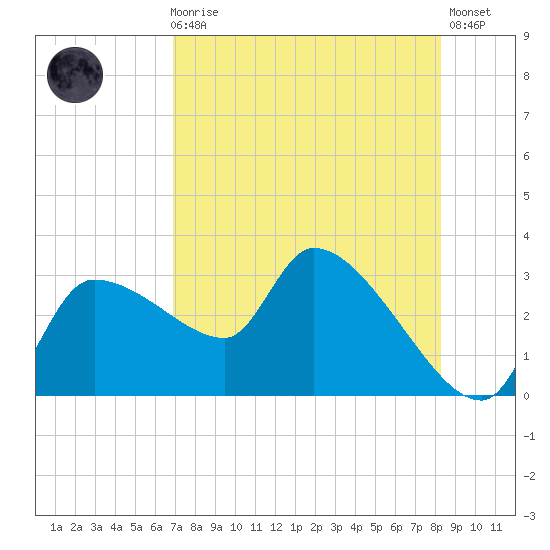 Hernando Beach tide chart for Sunday, August 8, 2021