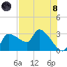 Hernando Beach tide chart for Sunday, August 8, 2021