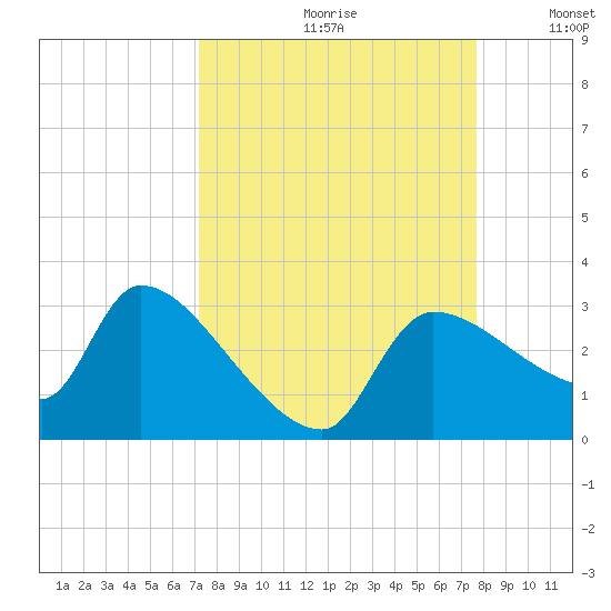 Hernando Beach tide chart for Saturday, September 11, 2021