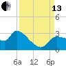Hernando Beach tide chart for Monday, September 13, 2021
