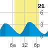 Hernando Beach tide chart for Tuesday, September 21, 2021