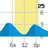 Hernando Beach tide chart for Saturday, September 25, 2021