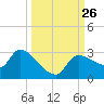 Hernando Beach tide chart for Sunday, September 26, 2021