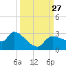 Hernando Beach tide chart for Monday, September 27, 2021