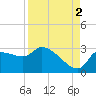 Hernando Beach tide chart for Thursday, September 2, 2021