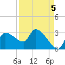 Hernando Beach tide chart for Sunday, September 5, 2021