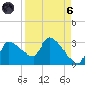 Hernando Beach tide chart for Monday, September 6, 2021
