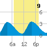 Hernando Beach tide chart for Thursday, September 9, 2021