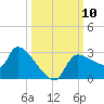 Hernando Beach tide chart for Sunday, October 10, 2021