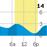 Hernando Beach tide chart for Thursday, October 14, 2021