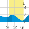Hernando Beach tide chart for Friday, October 1, 2021