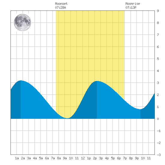 Hernando Beach tide chart for Wednesday, October 20, 2021