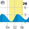 Hernando Beach tide chart for Wednesday, October 20, 2021