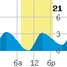 Hernando Beach tide chart for Thursday, October 21, 2021