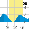 Hernando Beach tide chart for Saturday, October 23, 2021