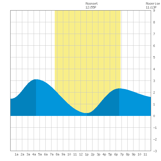 Hernando Beach tide chart for Tuesday, October 26, 2021