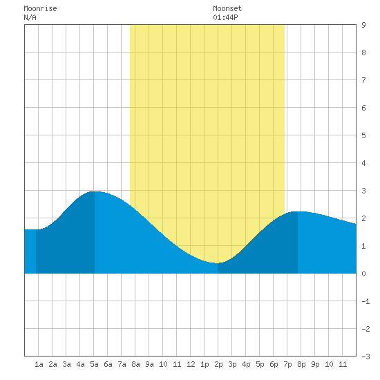 Hernando Beach tide chart for Wednesday, October 27, 2021