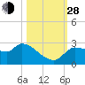 Hernando Beach tide chart for Thursday, October 28, 2021