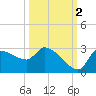 Hernando Beach tide chart for Saturday, October 2, 2021