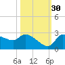 Hernando Beach tide chart for Saturday, October 30, 2021