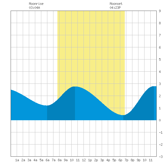 Hernando Beach tide chart for Sunday, October 31, 2021