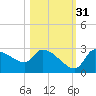 Hernando Beach tide chart for Sunday, October 31, 2021