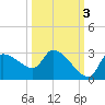 Hernando Beach tide chart for Sunday, October 3, 2021