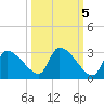 Hernando Beach tide chart for Tuesday, October 5, 2021