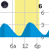 Hernando Beach tide chart for Wednesday, October 6, 2021