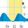 Hernando Beach tide chart for Friday, October 8, 2021